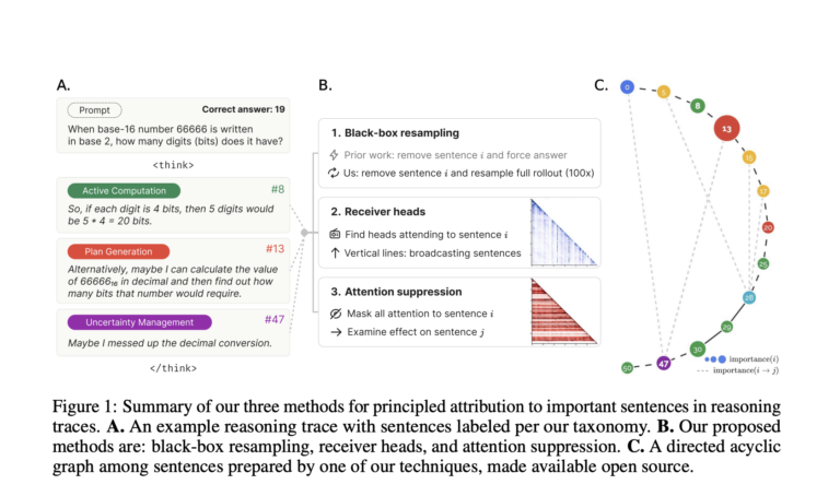 Thought Anchors: A Machine Learning Framework for Identifying and Measuring Key Reasoning Steps in Large Language Models with Precision